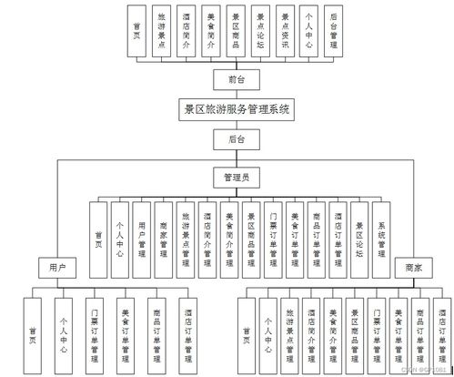 基于SSM框架的景區(qū)旅游服務(wù)管理系統(tǒng)的設(shè)計與實現(xiàn)